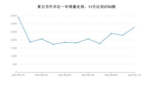11月黄石市汽车销量数据统计 本田XR-V排名第一(2021年)