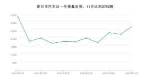 11月黄石市汽车销量数据统计 本田XR-V排名第一(2021年)