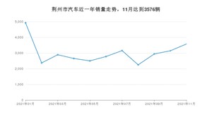 11月荆州市汽车销量情况如何? 轩逸排名第一(2021年)