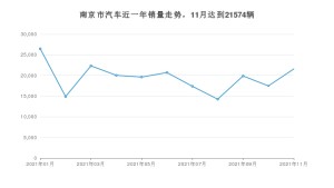 南京市11月汽车销量统计 秦排名第一(2021年)