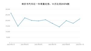 南京市11月汽车销量统计 秦排名第一(2021年)