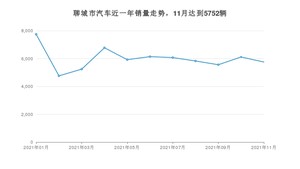 聊城市11月汽车销量 朗逸排名第一(2021年)
