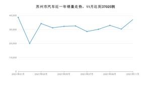 11月苏州市汽车销量数据统计 东风风神E70排名第一(2021年)