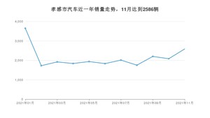11月孝感市汽车销量情况如何? 宝来排名第一(2021年)