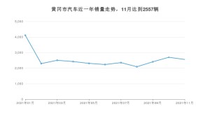 黄冈市11月汽车销量 宋排名第一(2021年)