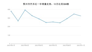 11月鄂州市汽车销量情况如何? 秦排名第一(2021年)