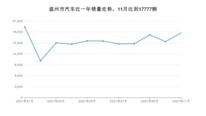 温州市11月汽车销量数据发布 Model Y排名第一(2021年)