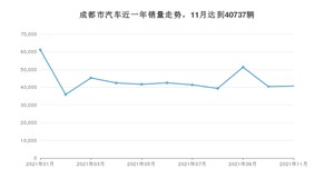 11月成都市汽车销量数据统计 Model Y排名第一(2021年)