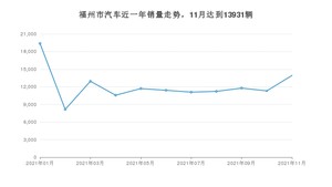 福州市11月汽车销量 朗逸排名第一(2021年)