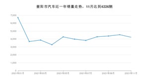 衡阳市11月汽车销量 轩逸排名第一(2021年)