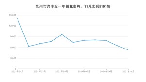 兰州市11月汽车销量数据发布 长安CS55排名第一(2021年)