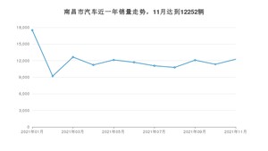 南昌市11月汽车销量统计 轩逸排名第一(2021年)