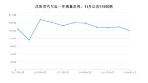 沈阳市11月汽车销量数据发布 轩逸排名第一(2021年)