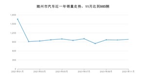 11月随州市汽车销量情况如何? 轩逸排名第一(2021年)