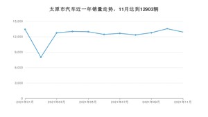 11月太原市汽车销量数据统计 朗逸排名第一(2021年)