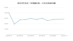 西安市11月汽车销量数据发布 宋排名第一(2021年)