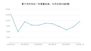 厦门市11月汽车销量数据发布 逸动排名第一(2021年)
