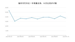 榆林市11月汽车销量数据发布 长安CS55排名第一(2021年)