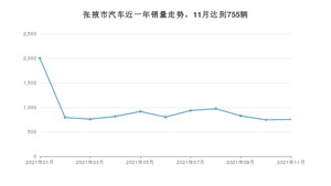 张掖市11月汽车销量数据发布 长安CS75排名第一(2021年)