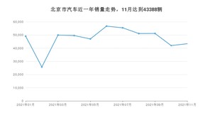 北京市11月汽车销量统计 北汽新能源EU排名第一(2021年)