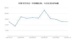 11月长春市汽车销量情况如何? 宝来排名第一(2021年)