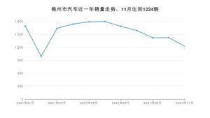 锦州市11月汽车销量统计 轩逸排名第一(2021年)