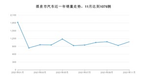 酒泉市11月汽车销量统计 长安CS55排名第一(2021年)