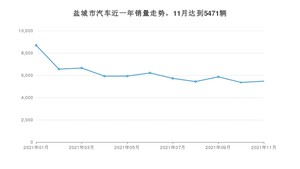 盐城市11月汽车销量统计 朗逸排名第一(2021年)