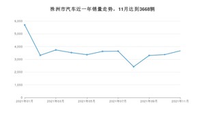 株洲市11月汽车销量统计 轩逸排名第一(2021年)