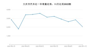 11月大庆市汽车销量情况如何? 轩逸排名第一(2021年)