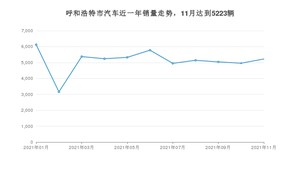 呼和浩特市11月汽车销量统计 桑塔纳排名第一(2021年)