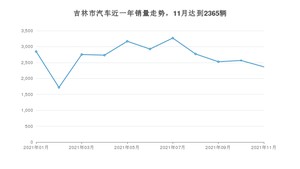 11月吉林市汽车销量数据统计 捷达VA3排名第一(2021年)