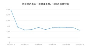 11月庆阳市汽车销量数据统计 长安CS75排名第一(2021年)