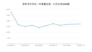 邵阳市11月汽车销量统计 秦排名第一(2021年)