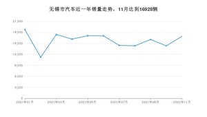 无锡市11月汽车销量数据发布 Model Y排名第一(2021年)