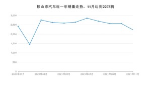 11月鞍山市汽车销量数据统计 轩逸排名第一(2021年)