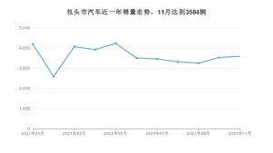 包头市11月汽车销量数据发布 长安CS75排名第一(2021年)