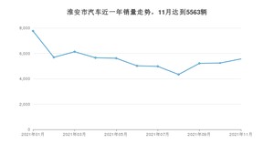 淮安市11月汽车销量数据发布 朗逸排名第一(2021年)