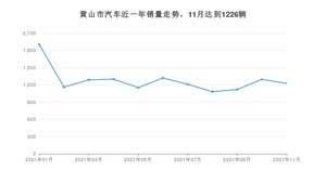 黄山市11月汽车销量统计 红旗HS5排名第一(2021年)