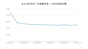 乐山市11月汽车销量数据发布 宋排名第一(2021年)