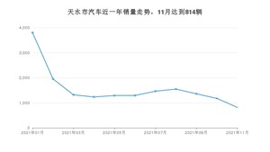 天水市11月汽车销量数据发布 帝豪排名第一(2021年)