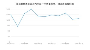 11月延边朝鲜族自治州汽车销量数据统计 长安CS55排名第一(2021年)