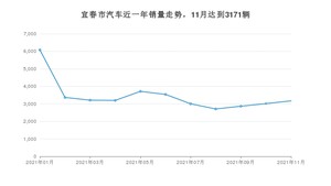 11月宜春市汽车销量情况如何? 轩逸排名第一(2021年)