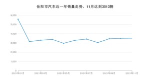 11月岳阳市汽车销量数据统计 轩逸排名第一(2021年)