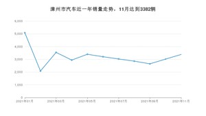 11月漳州市汽车销量情况如何? 轩逸排名第一(2021年)