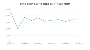 鄂尔多斯市11月汽车销量统计 秦排名第一(2021年)