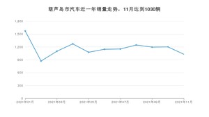 葫芦岛市11月汽车销量 轩逸排名第一(2021年)