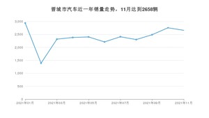 11月晋城市汽车销量情况如何? 朗逸排名第一(2021年)