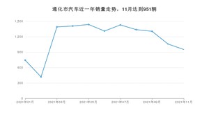 通化市11月汽车销量 宝来排名第一(2021年)