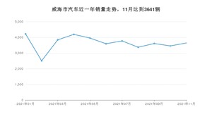 11月威海市汽车销量情况如何? 宋排名第一(2021年)